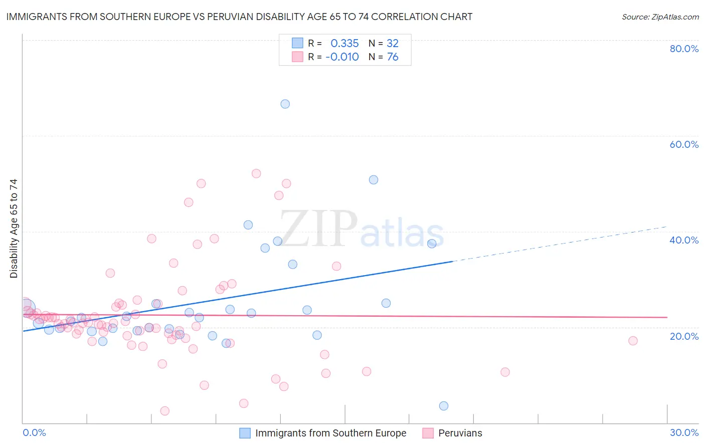 Immigrants from Southern Europe vs Peruvian Disability Age 65 to 74