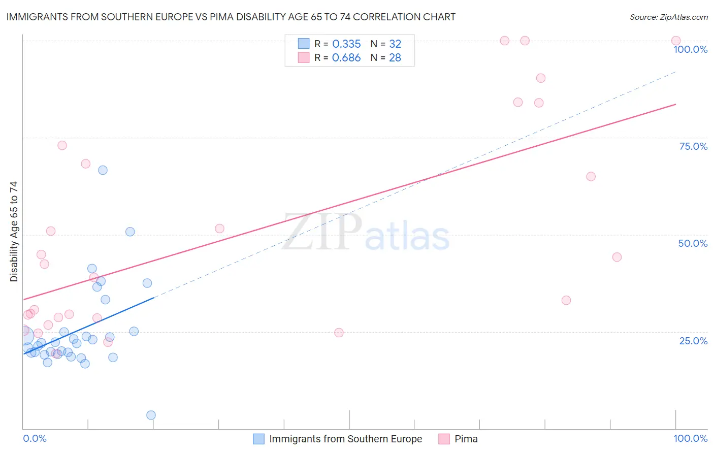 Immigrants from Southern Europe vs Pima Disability Age 65 to 74