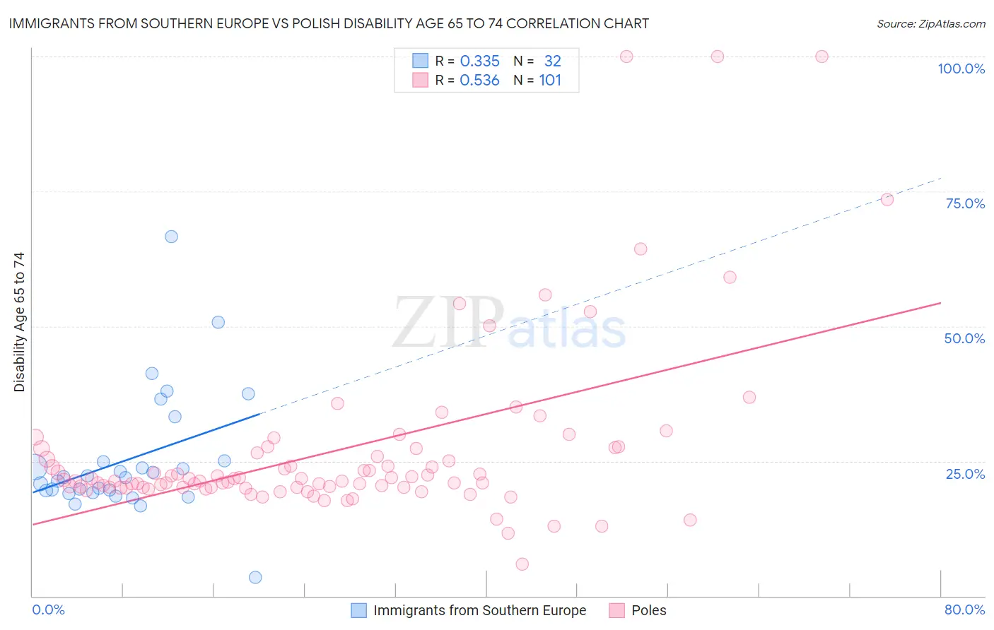 Immigrants from Southern Europe vs Polish Disability Age 65 to 74