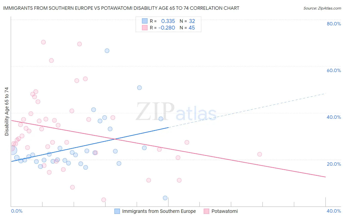 Immigrants from Southern Europe vs Potawatomi Disability Age 65 to 74