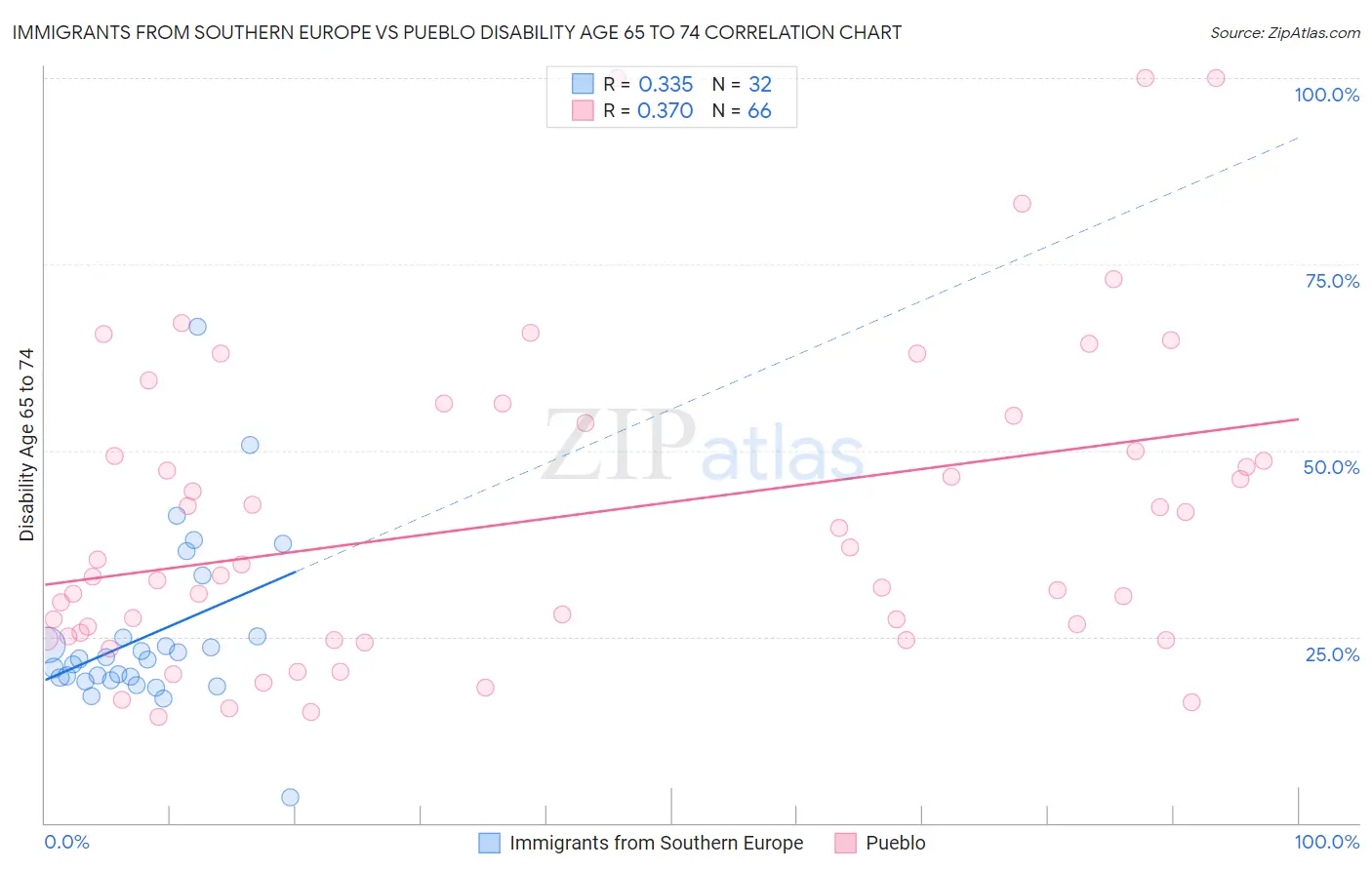 Immigrants from Southern Europe vs Pueblo Disability Age 65 to 74