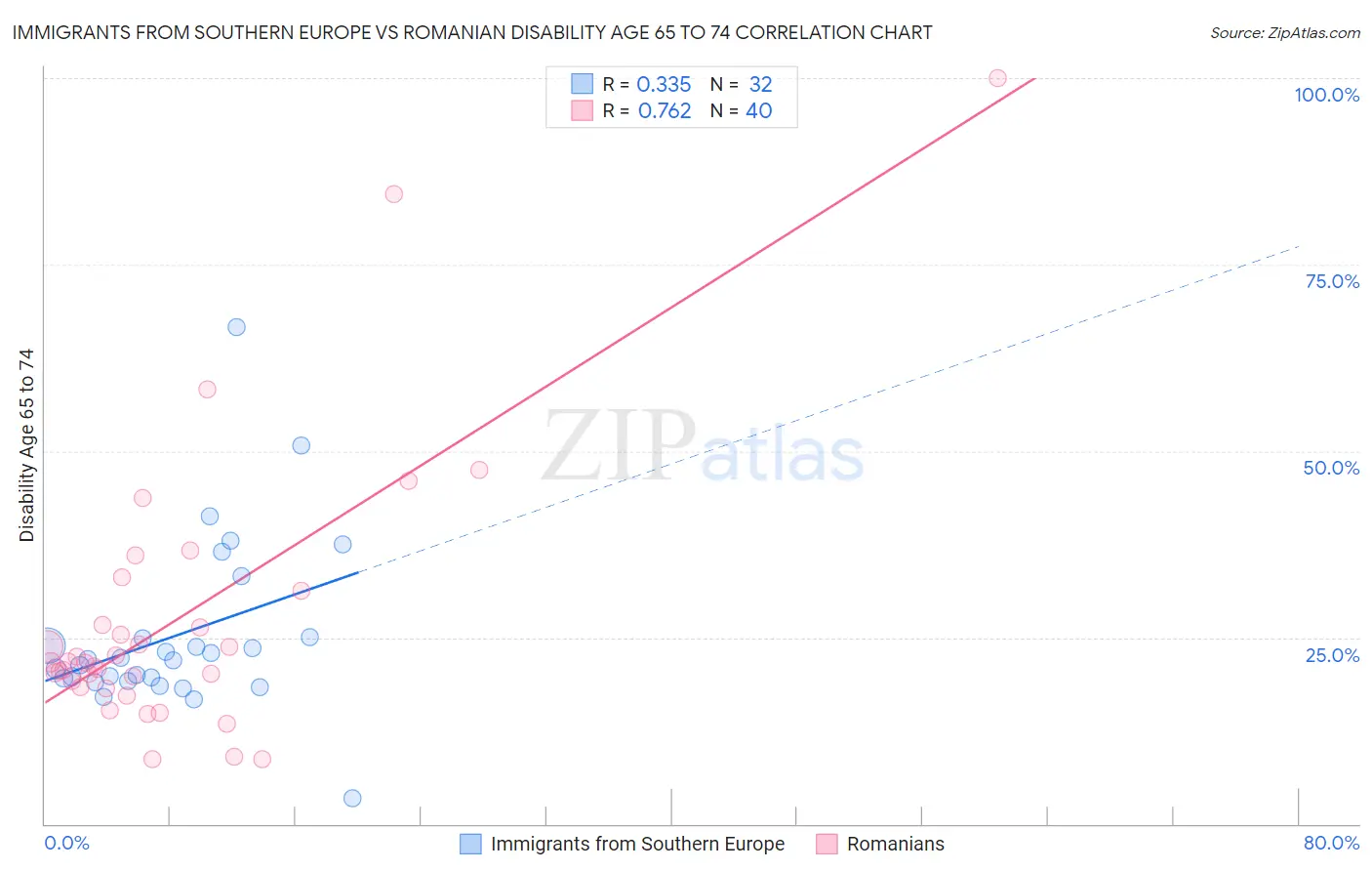 Immigrants from Southern Europe vs Romanian Disability Age 65 to 74