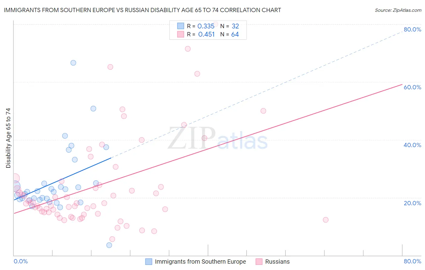 Immigrants from Southern Europe vs Russian Disability Age 65 to 74