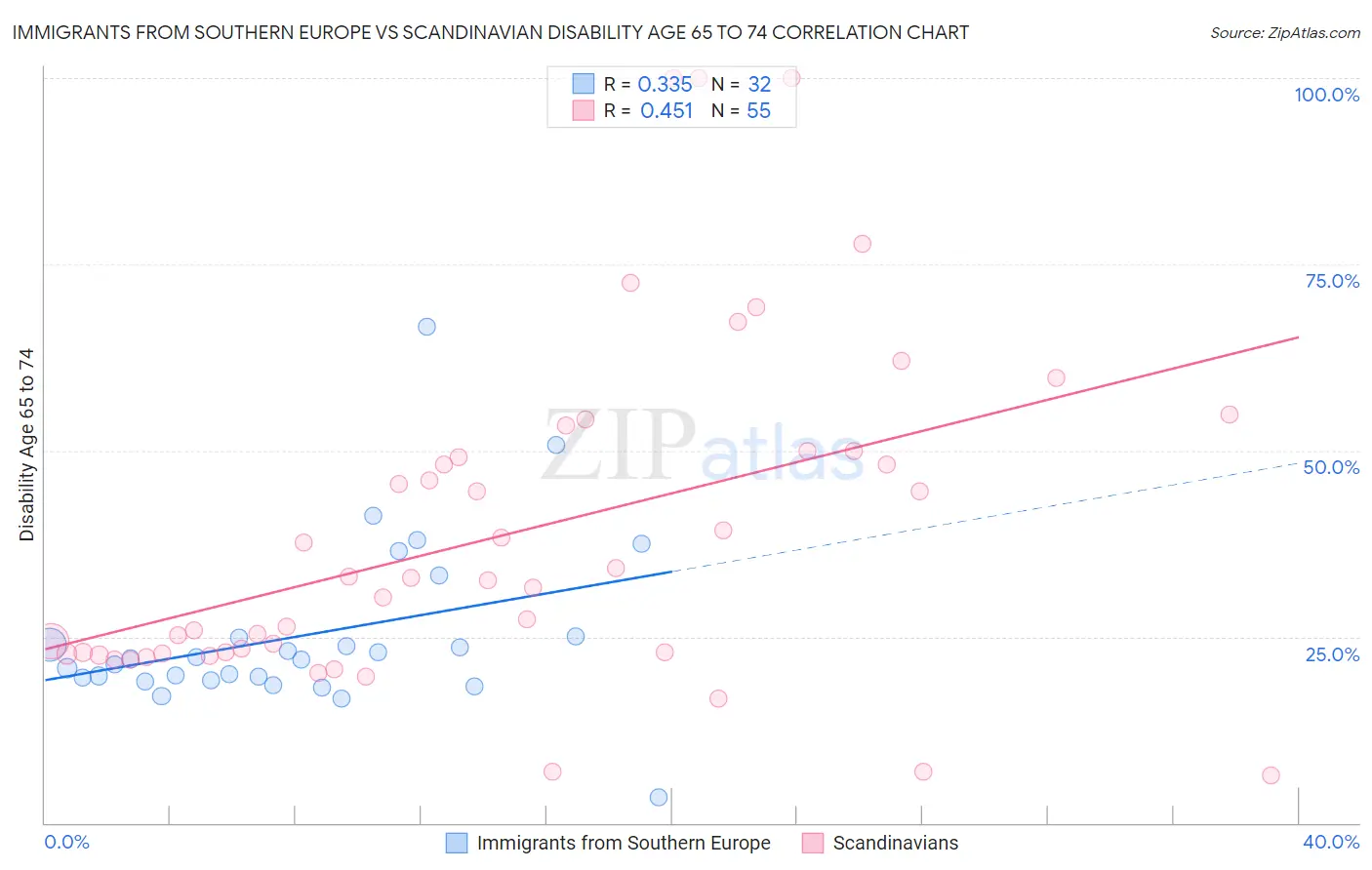 Immigrants from Southern Europe vs Scandinavian Disability Age 65 to 74