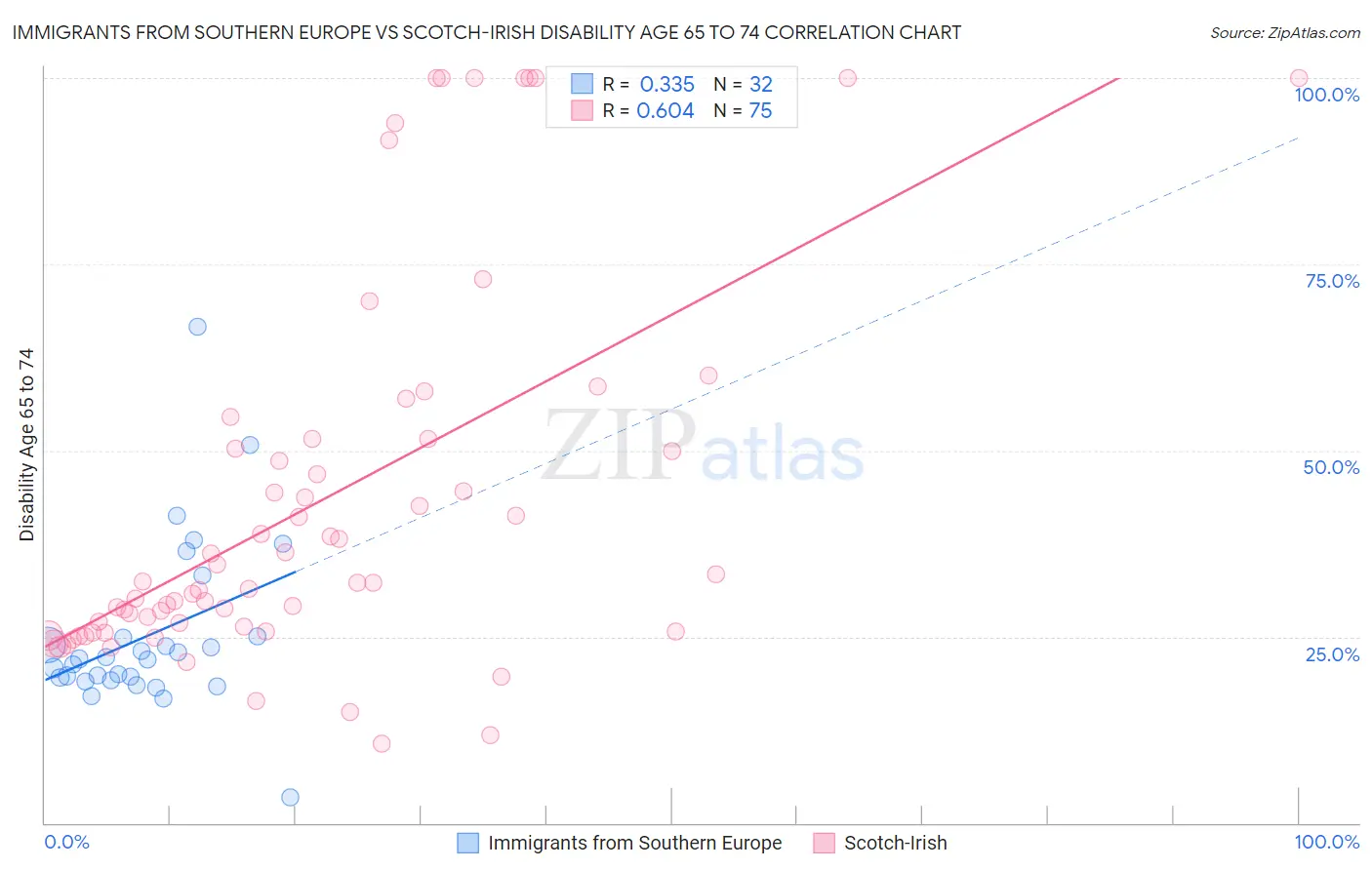 Immigrants from Southern Europe vs Scotch-Irish Disability Age 65 to 74