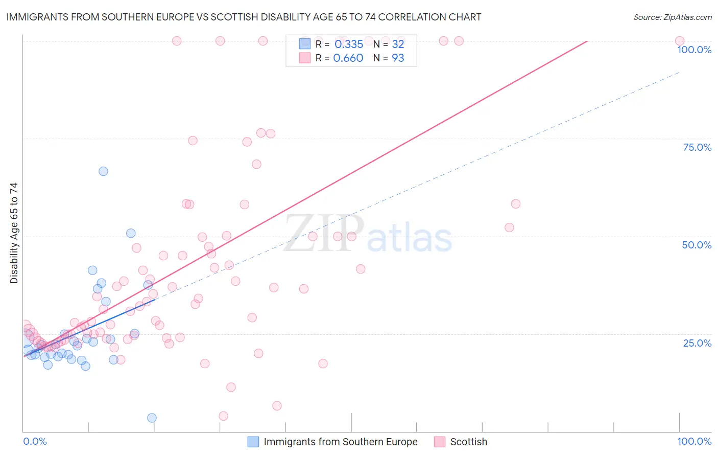 Immigrants from Southern Europe vs Scottish Disability Age 65 to 74