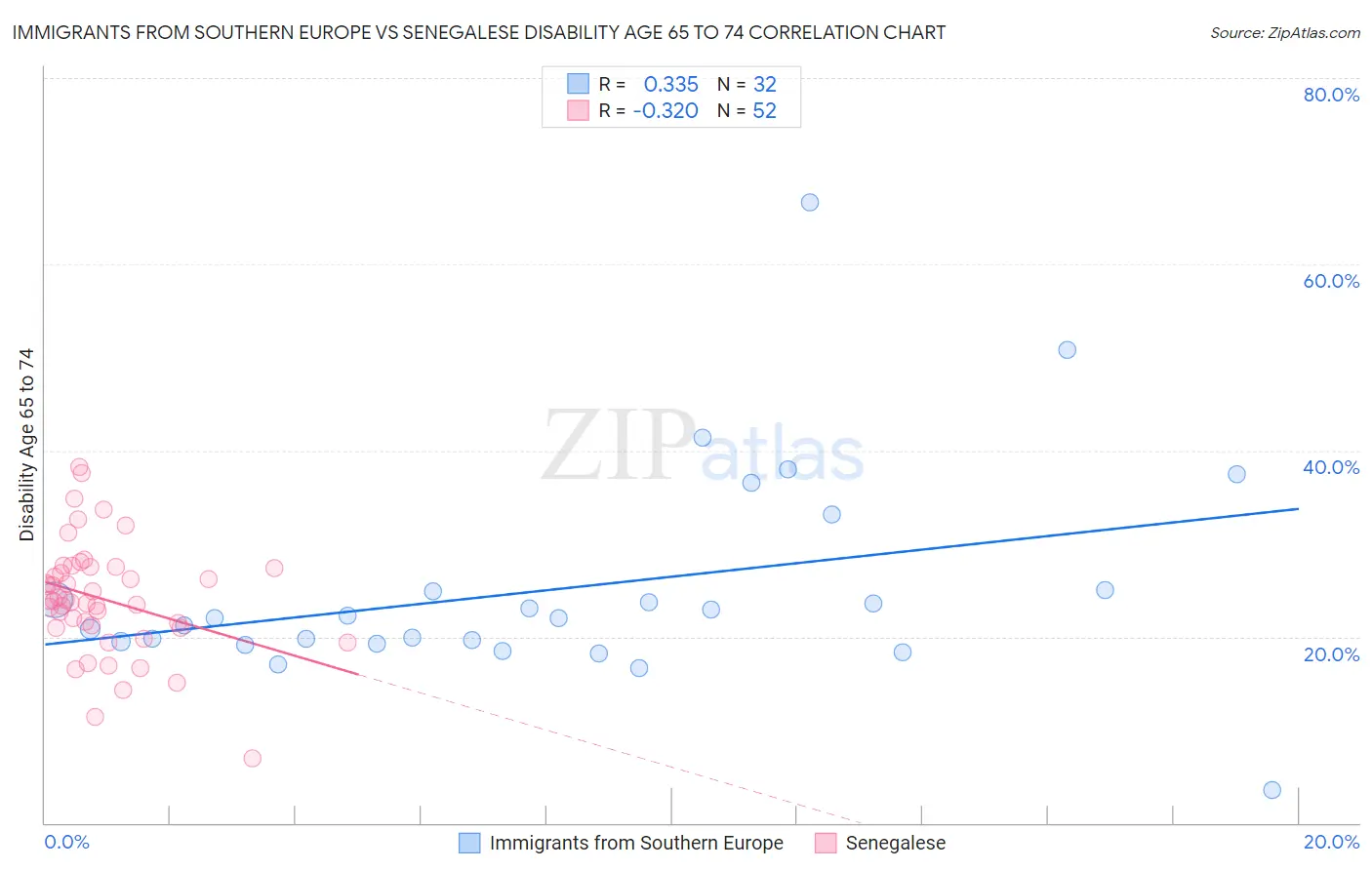 Immigrants from Southern Europe vs Senegalese Disability Age 65 to 74