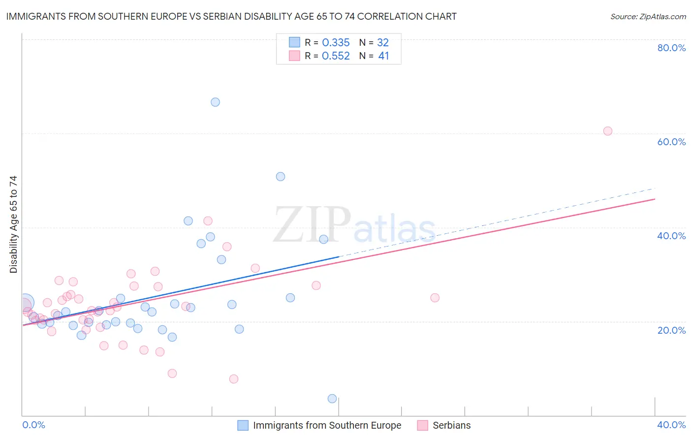 Immigrants from Southern Europe vs Serbian Disability Age 65 to 74