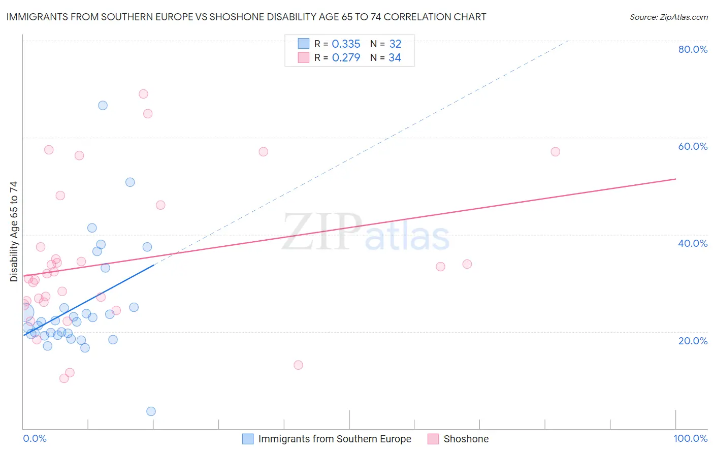 Immigrants from Southern Europe vs Shoshone Disability Age 65 to 74
