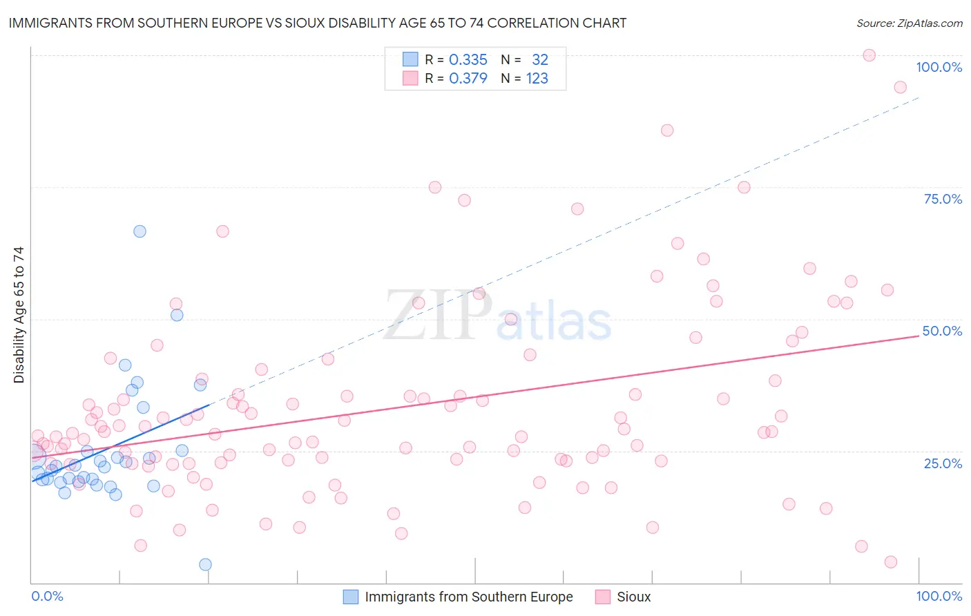 Immigrants from Southern Europe vs Sioux Disability Age 65 to 74