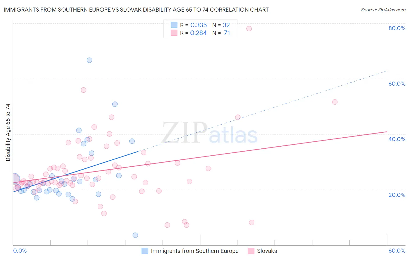 Immigrants from Southern Europe vs Slovak Disability Age 65 to 74