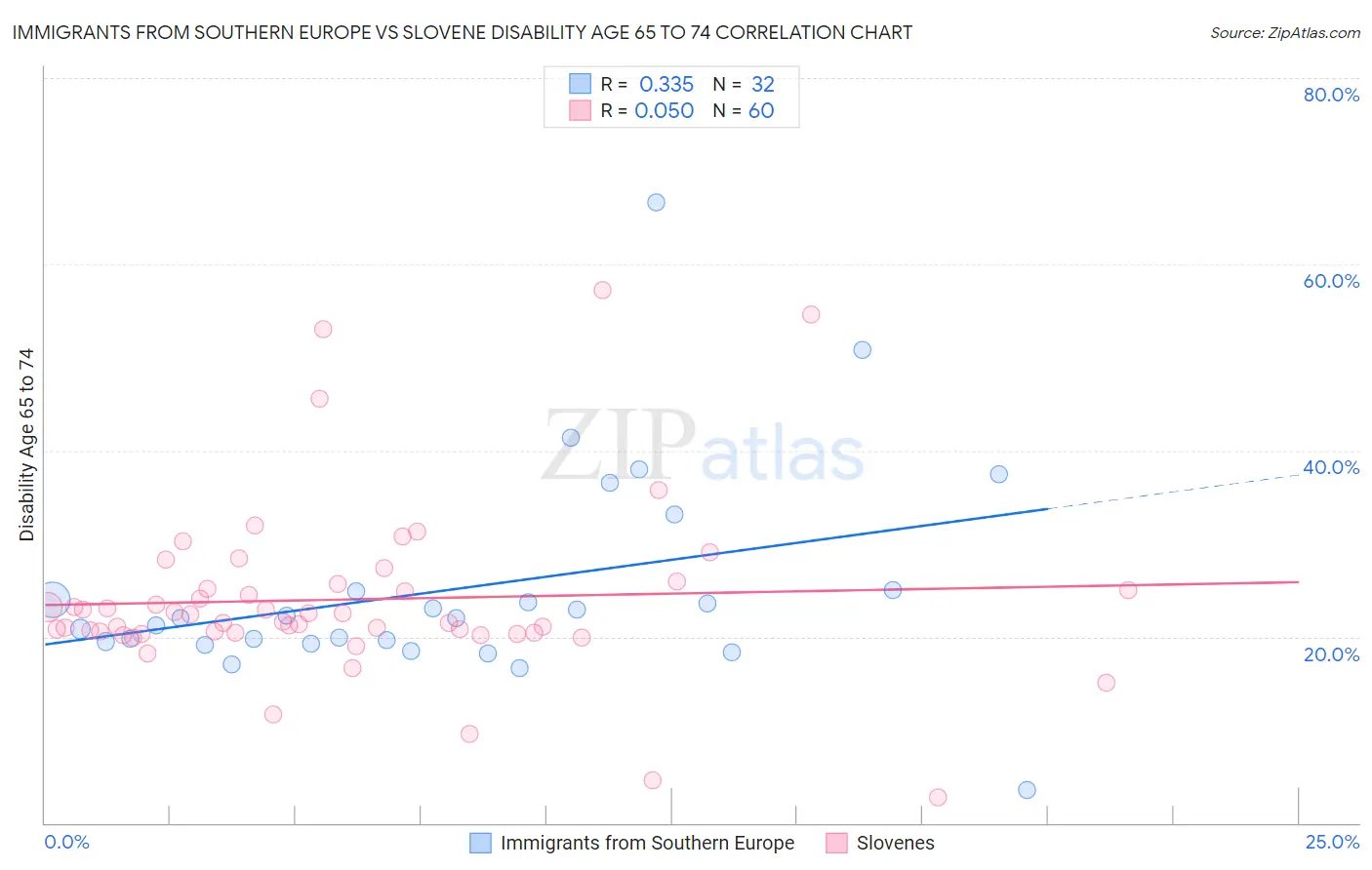 Immigrants from Southern Europe vs Slovene Disability Age 65 to 74