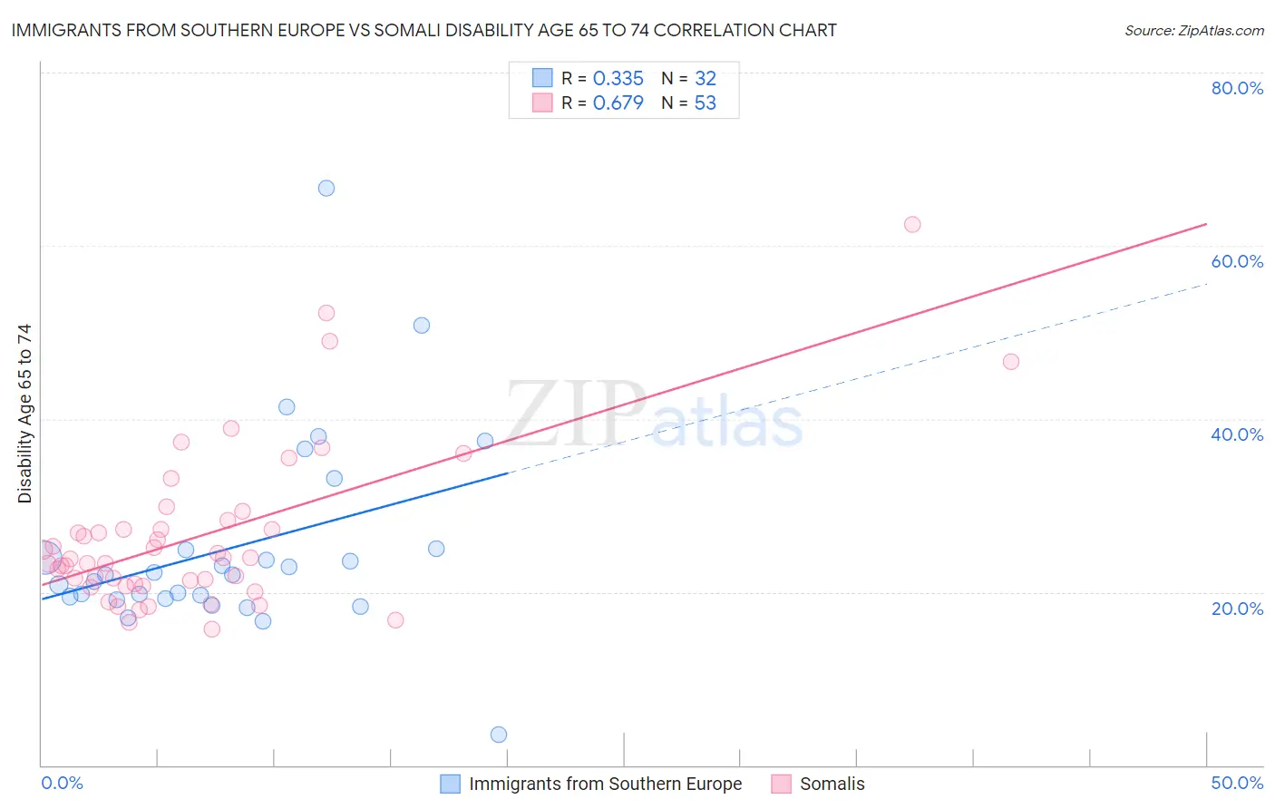 Immigrants from Southern Europe vs Somali Disability Age 65 to 74