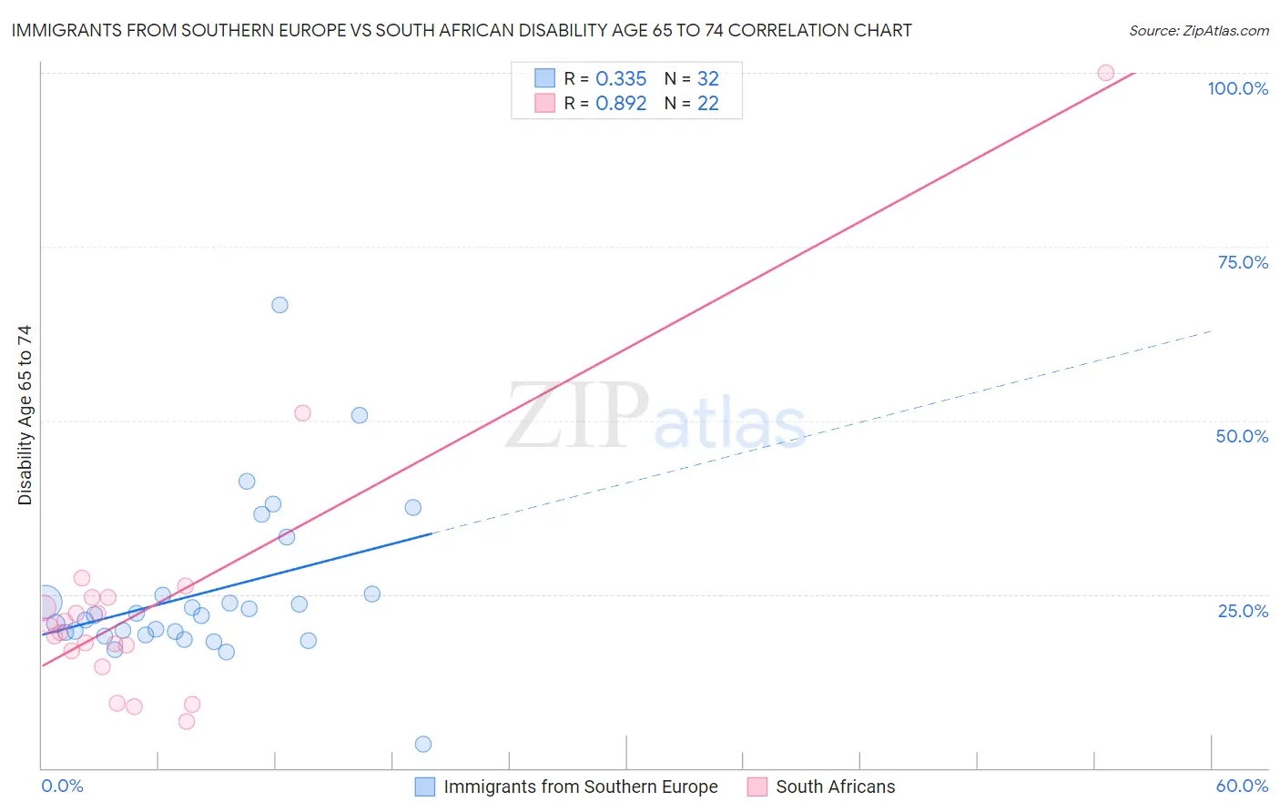 Immigrants from Southern Europe vs South African Disability Age 65 to 74