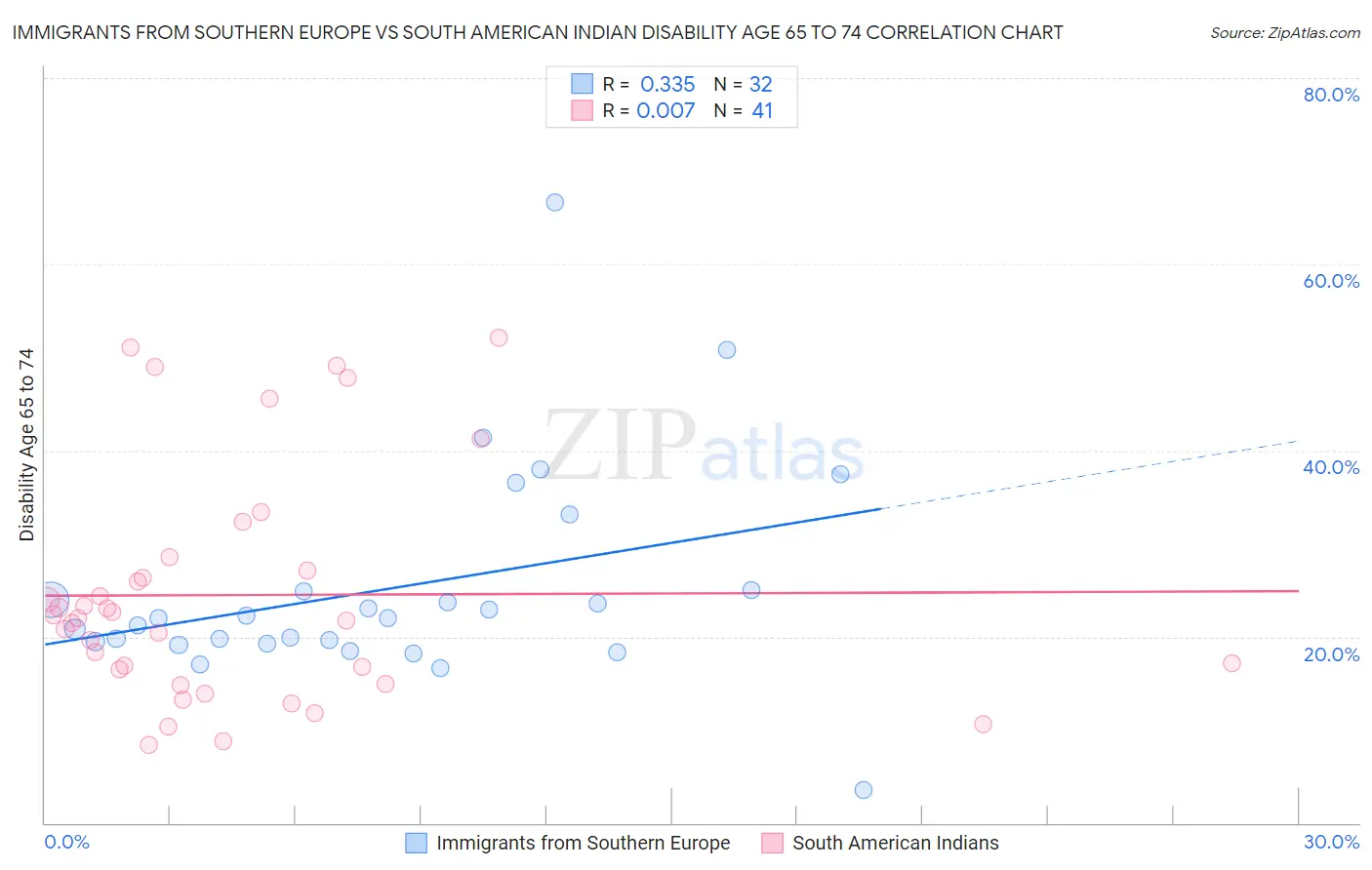 Immigrants from Southern Europe vs South American Indian Disability Age 65 to 74