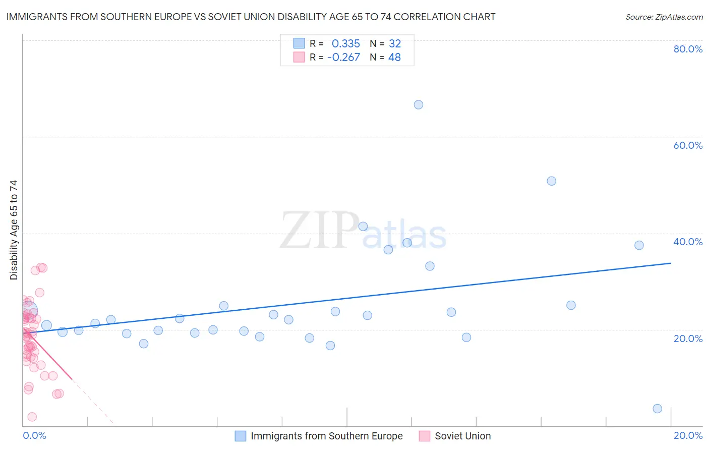 Immigrants from Southern Europe vs Soviet Union Disability Age 65 to 74