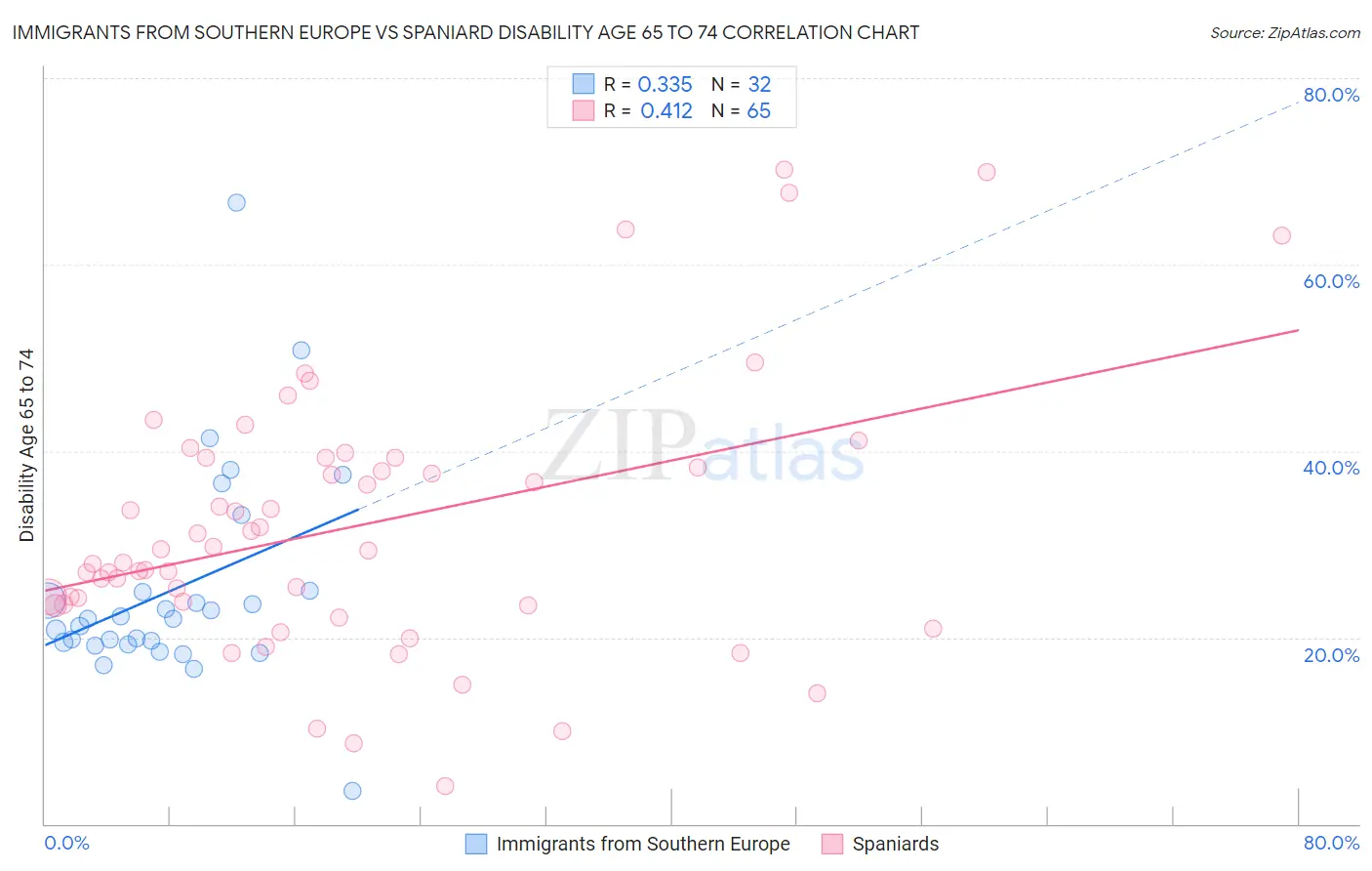 Immigrants from Southern Europe vs Spaniard Disability Age 65 to 74