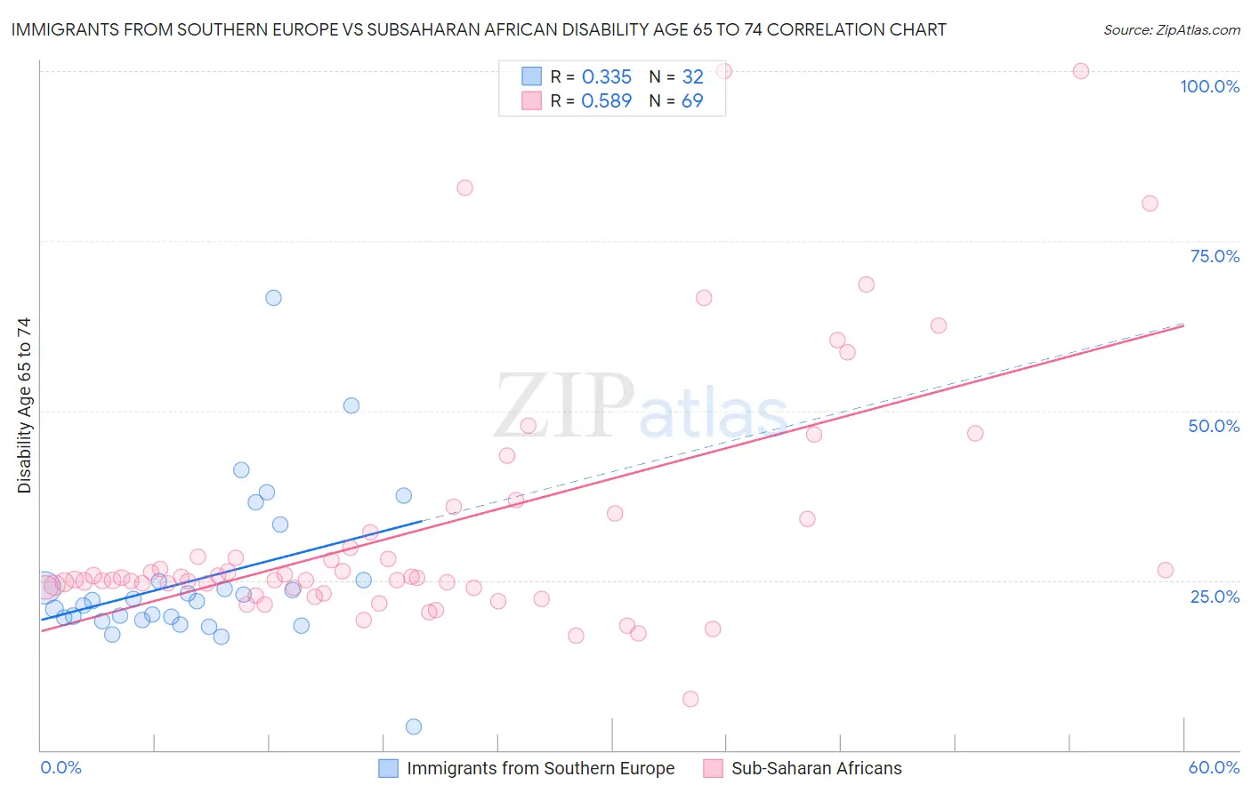 Immigrants from Southern Europe vs Subsaharan African Disability Age 65 to 74