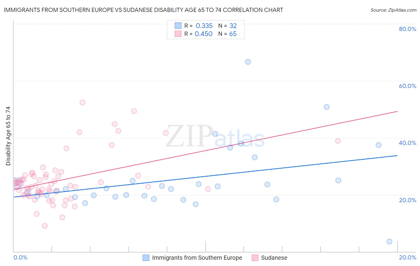 Immigrants from Southern Europe vs Sudanese Disability Age 65 to 74