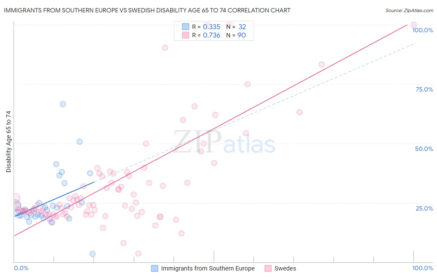 Immigrants from Southern Europe vs Swedish Disability Age 65 to 74