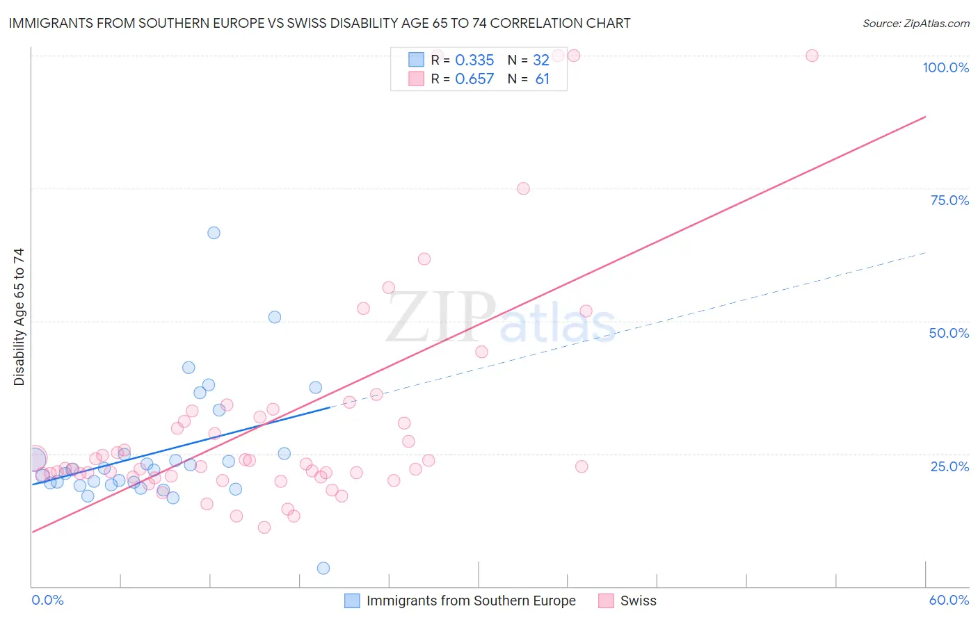 Immigrants from Southern Europe vs Swiss Disability Age 65 to 74