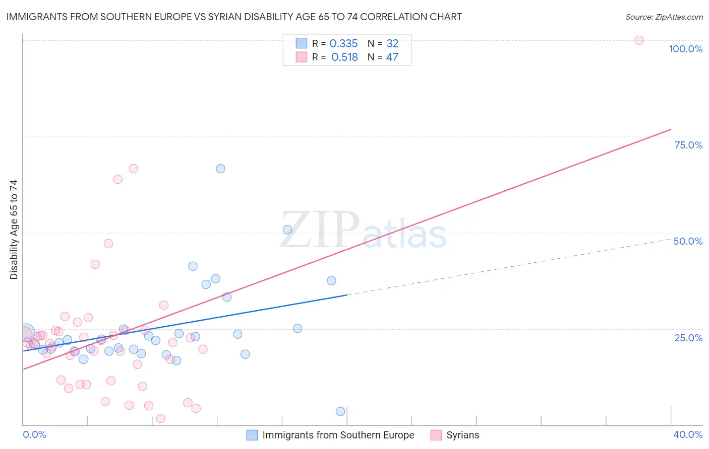 Immigrants from Southern Europe vs Syrian Disability Age 65 to 74