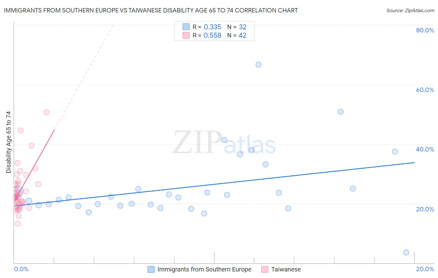 Immigrants from Southern Europe vs Taiwanese Disability Age 65 to 74