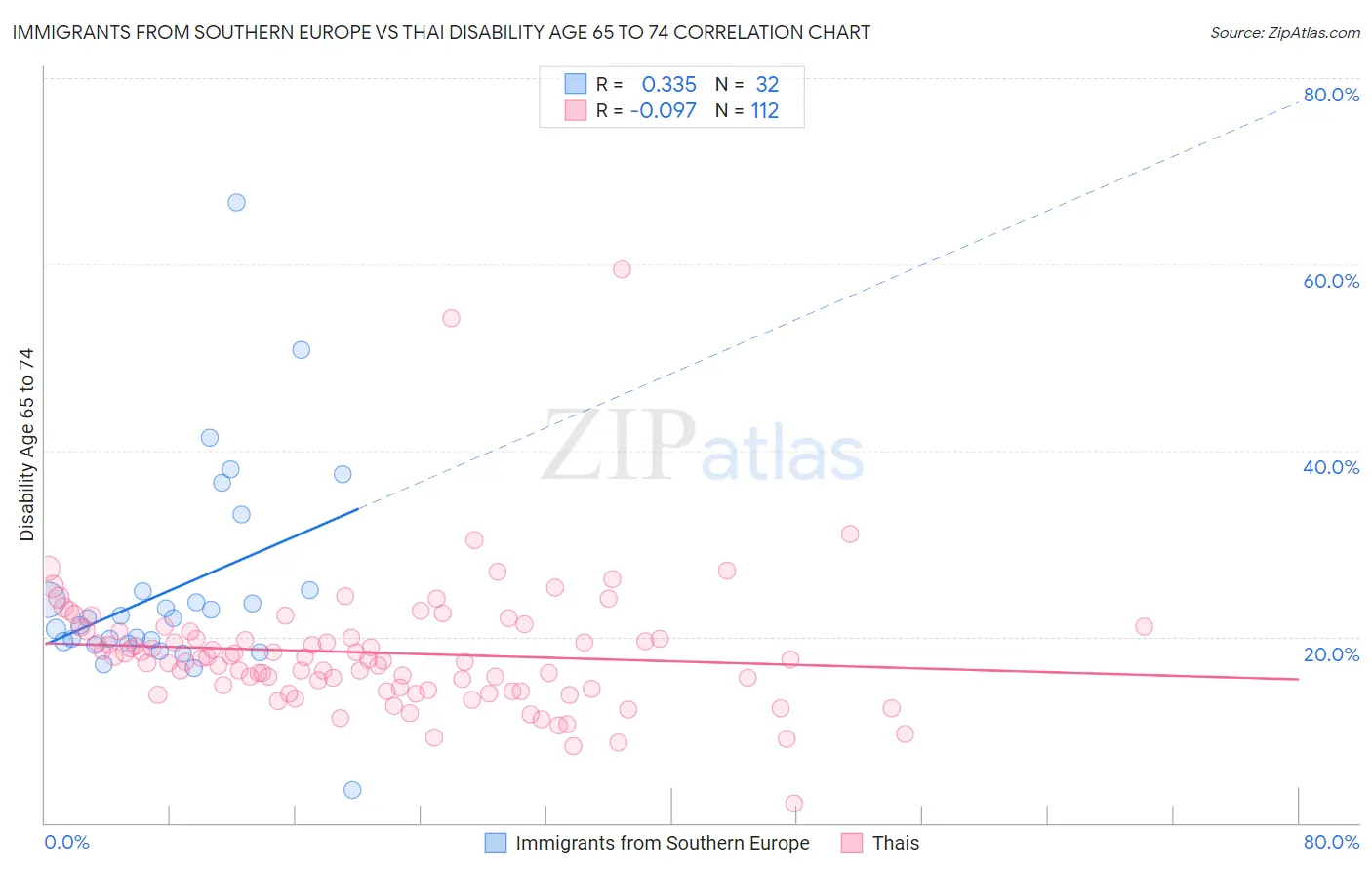 Immigrants from Southern Europe vs Thai Disability Age 65 to 74