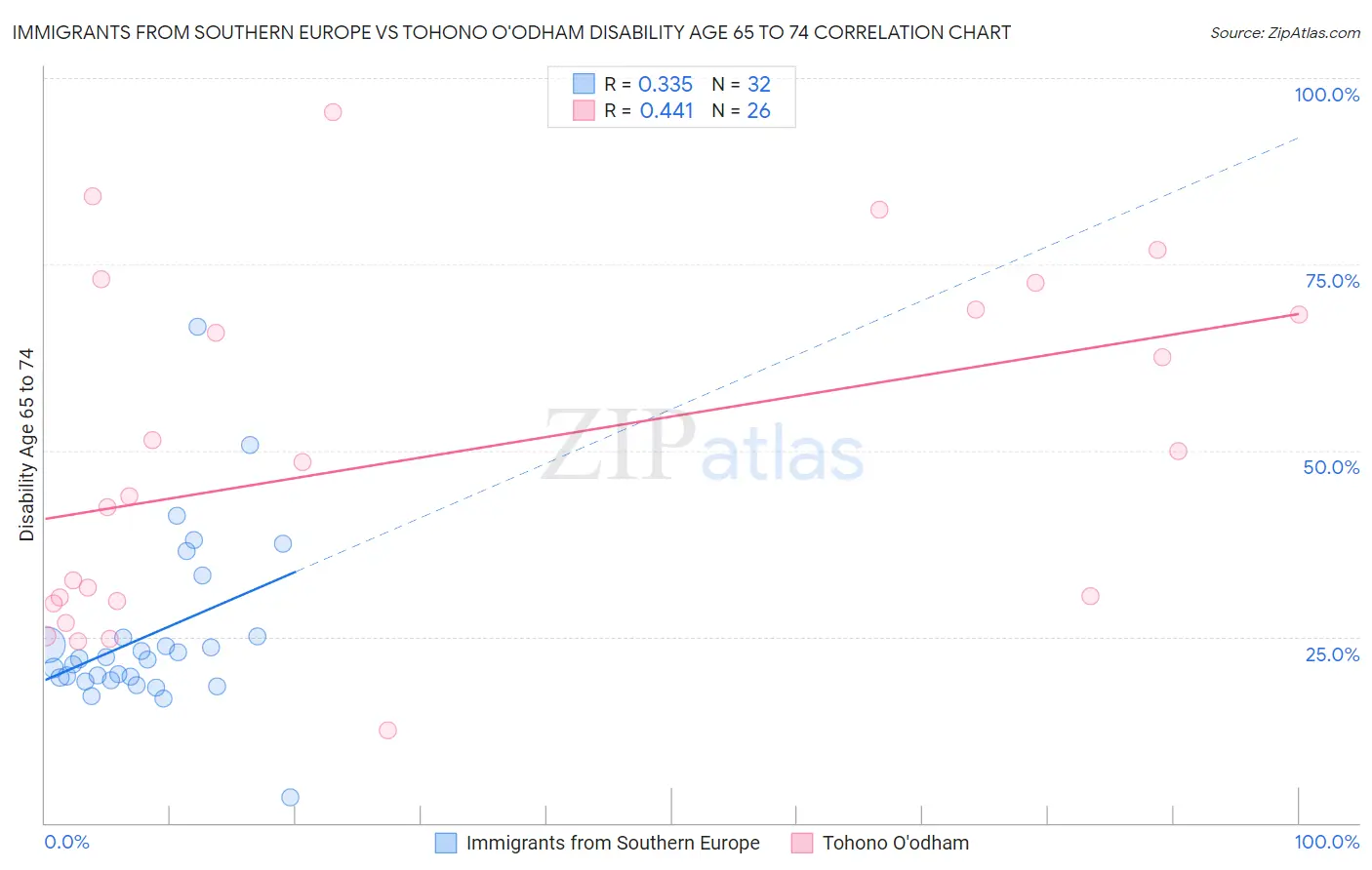 Immigrants from Southern Europe vs Tohono O'odham Disability Age 65 to 74