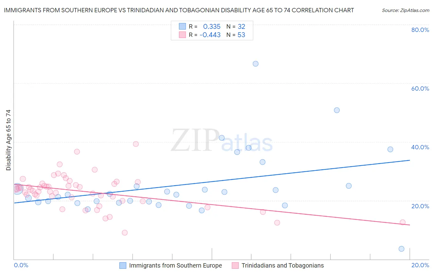 Immigrants from Southern Europe vs Trinidadian and Tobagonian Disability Age 65 to 74