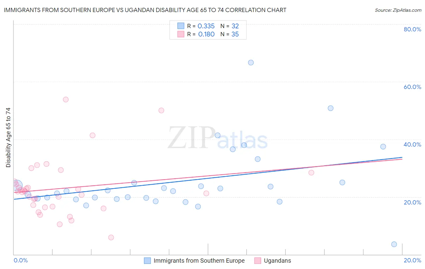 Immigrants from Southern Europe vs Ugandan Disability Age 65 to 74