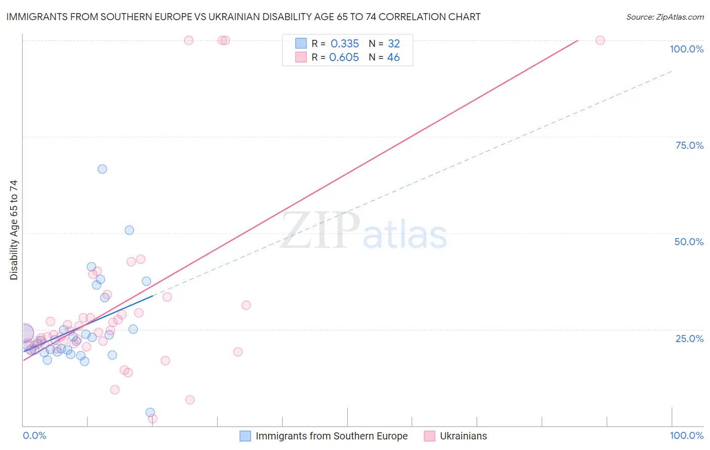 Immigrants from Southern Europe vs Ukrainian Disability Age 65 to 74