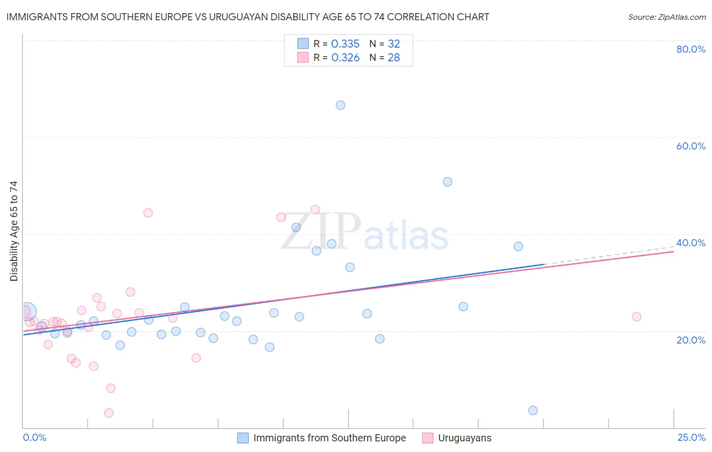 Immigrants from Southern Europe vs Uruguayan Disability Age 65 to 74