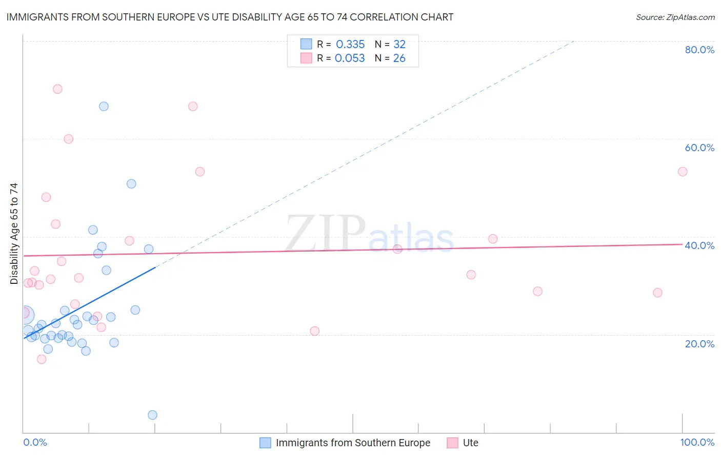 Immigrants from Southern Europe vs Ute Disability Age 65 to 74