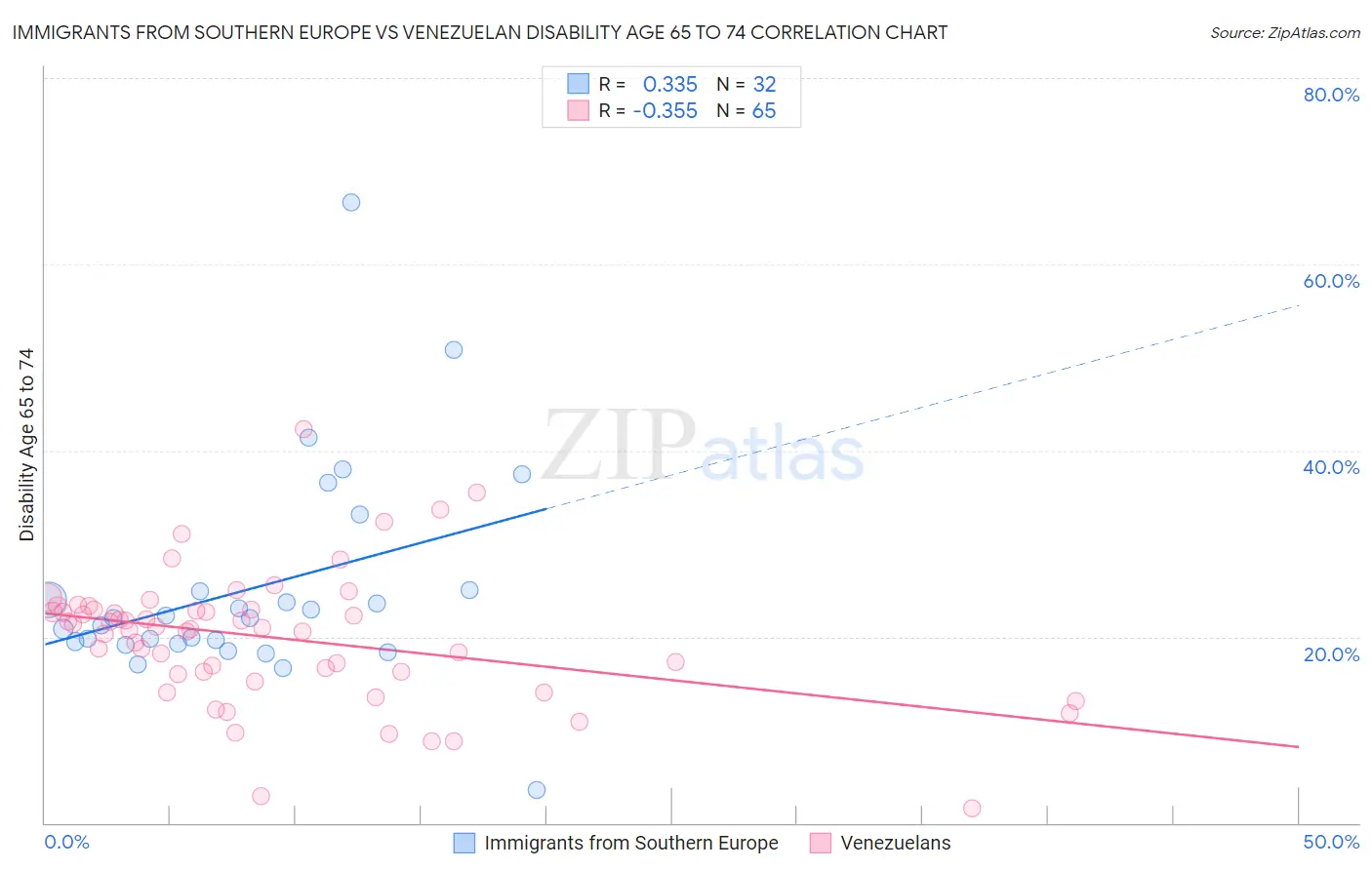 Immigrants from Southern Europe vs Venezuelan Disability Age 65 to 74