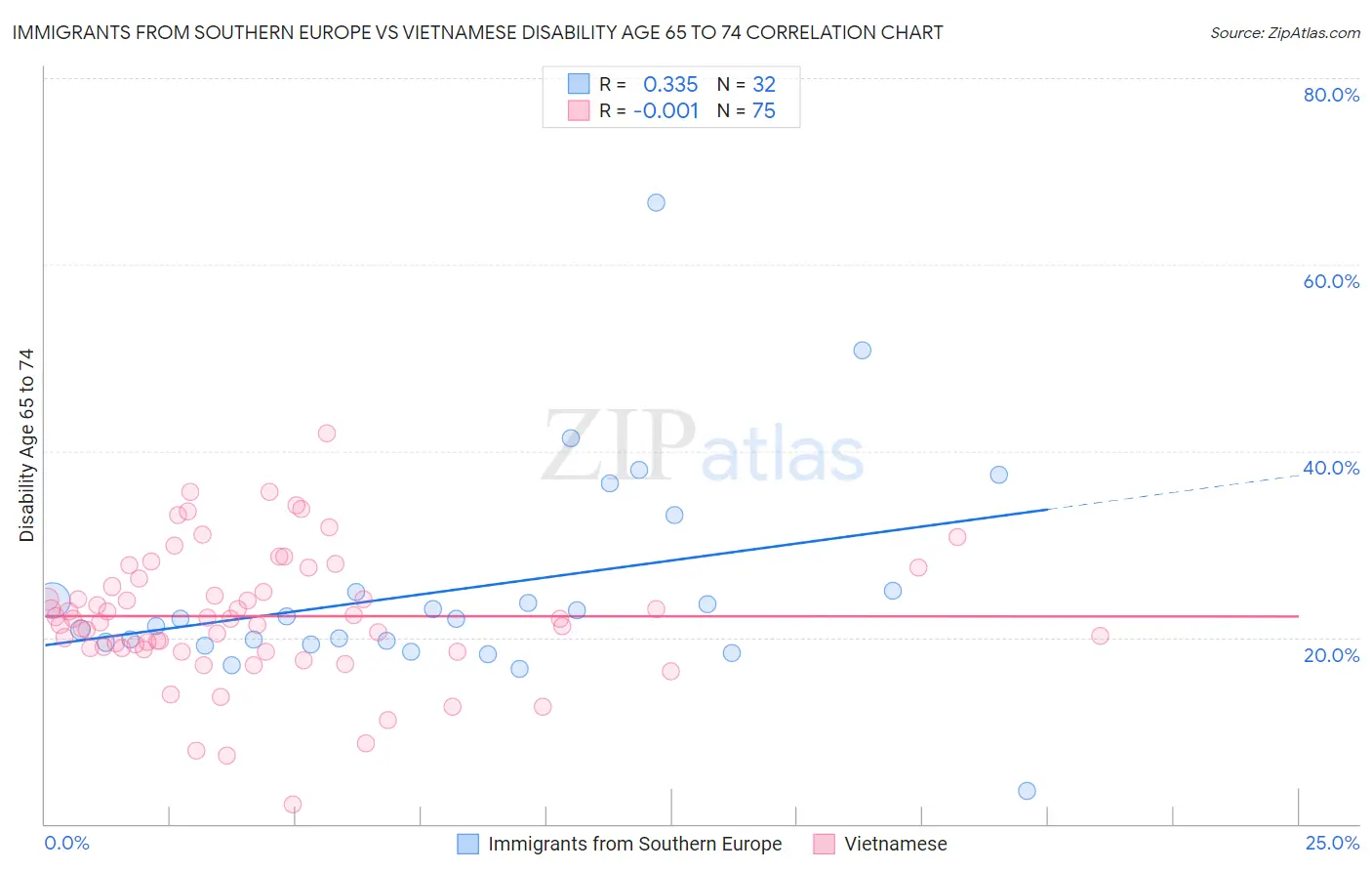 Immigrants from Southern Europe vs Vietnamese Disability Age 65 to 74