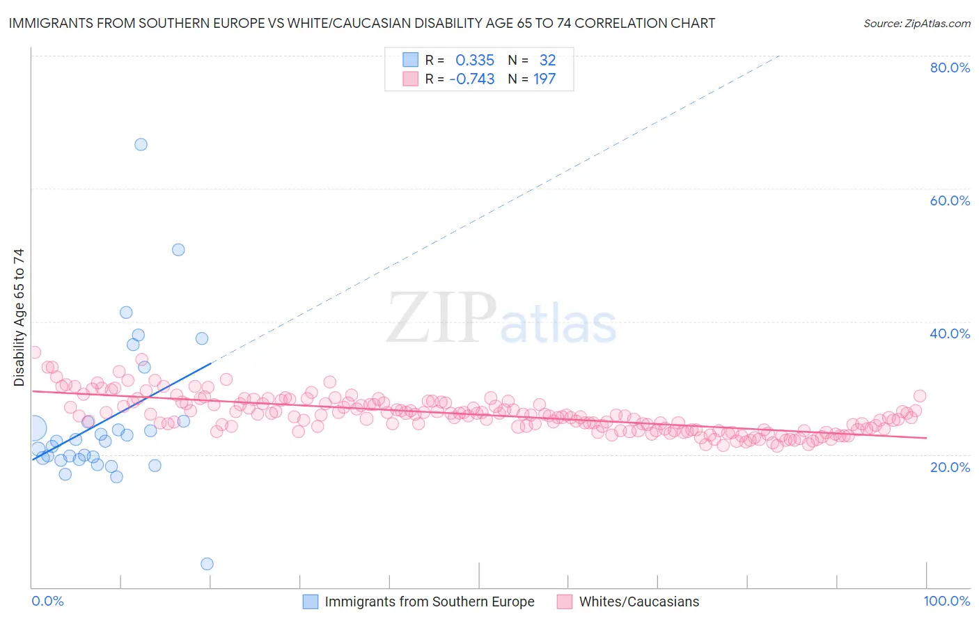 Immigrants from Southern Europe vs White/Caucasian Disability Age 65 to 74