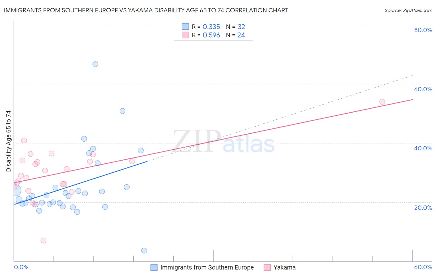 Immigrants from Southern Europe vs Yakama Disability Age 65 to 74