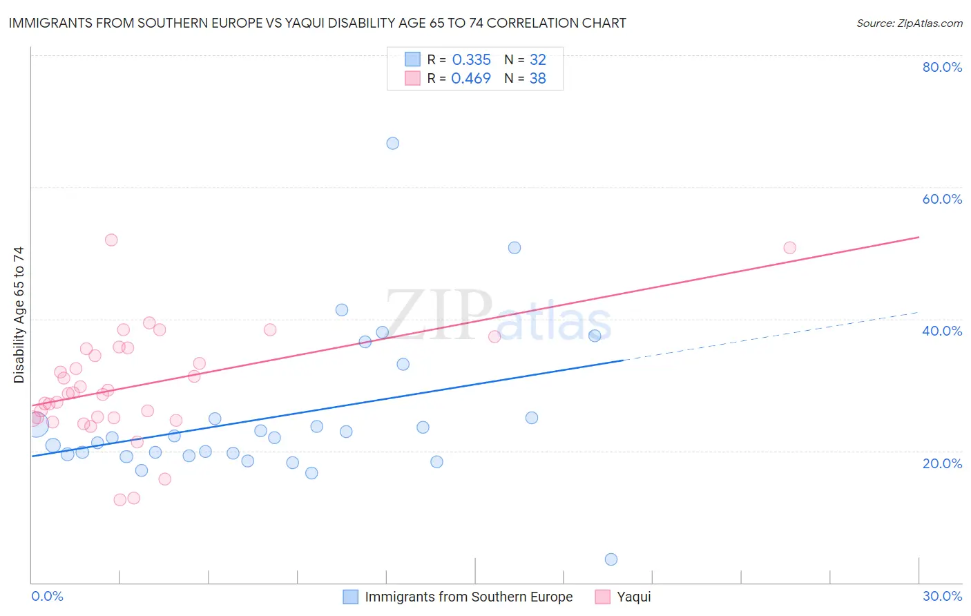 Immigrants from Southern Europe vs Yaqui Disability Age 65 to 74
