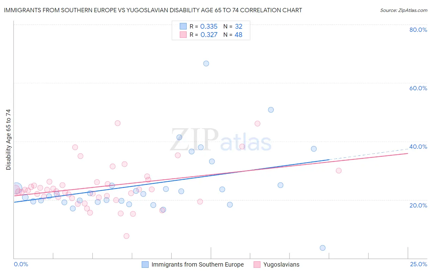 Immigrants from Southern Europe vs Yugoslavian Disability Age 65 to 74