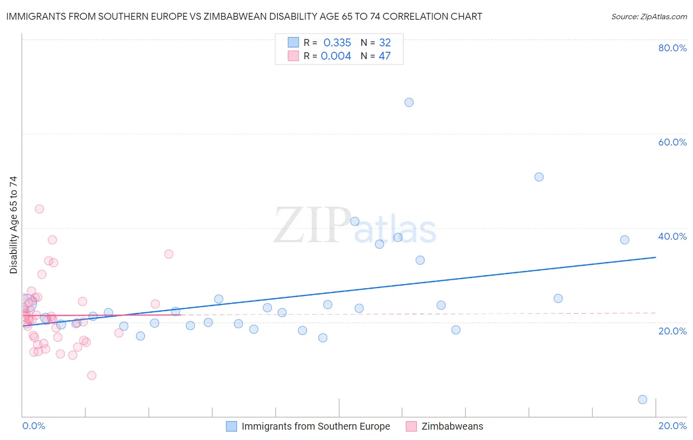 Immigrants from Southern Europe vs Zimbabwean Disability Age 65 to 74