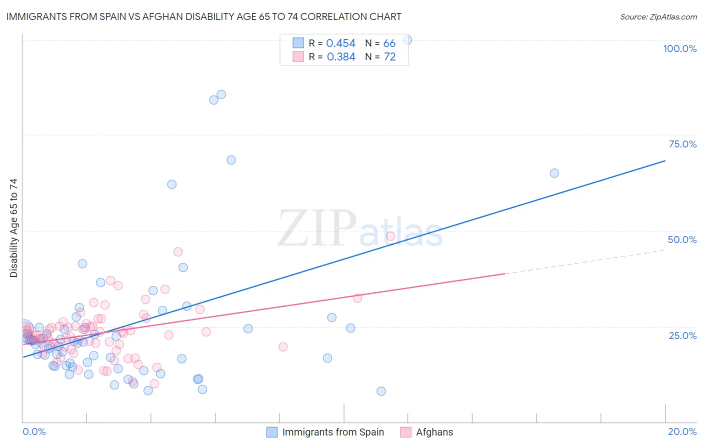 Immigrants from Spain vs Afghan Disability Age 65 to 74