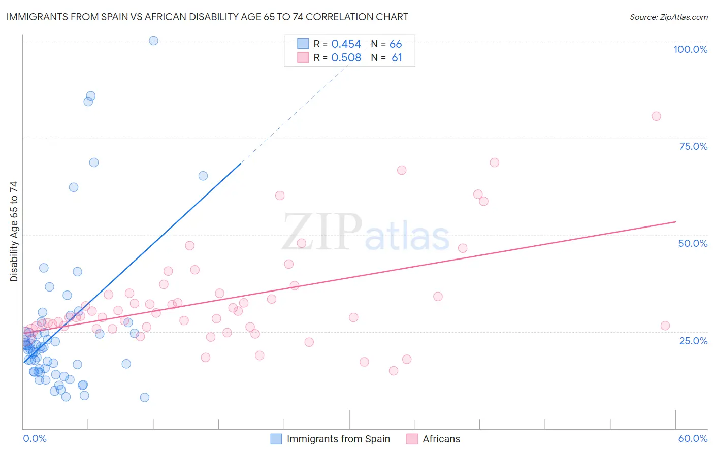 Immigrants from Spain vs African Disability Age 65 to 74