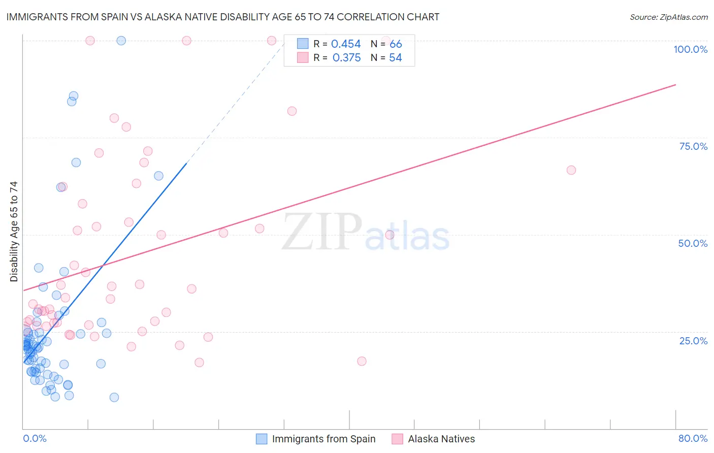Immigrants from Spain vs Alaska Native Disability Age 65 to 74