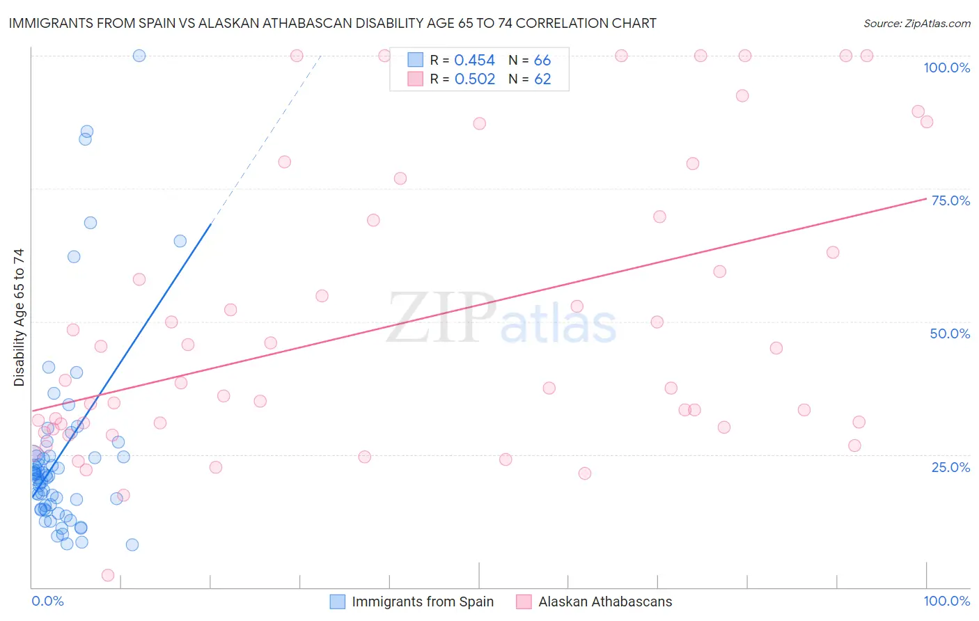 Immigrants from Spain vs Alaskan Athabascan Disability Age 65 to 74