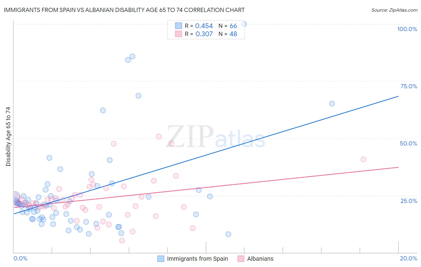Immigrants from Spain vs Albanian Disability Age 65 to 74
