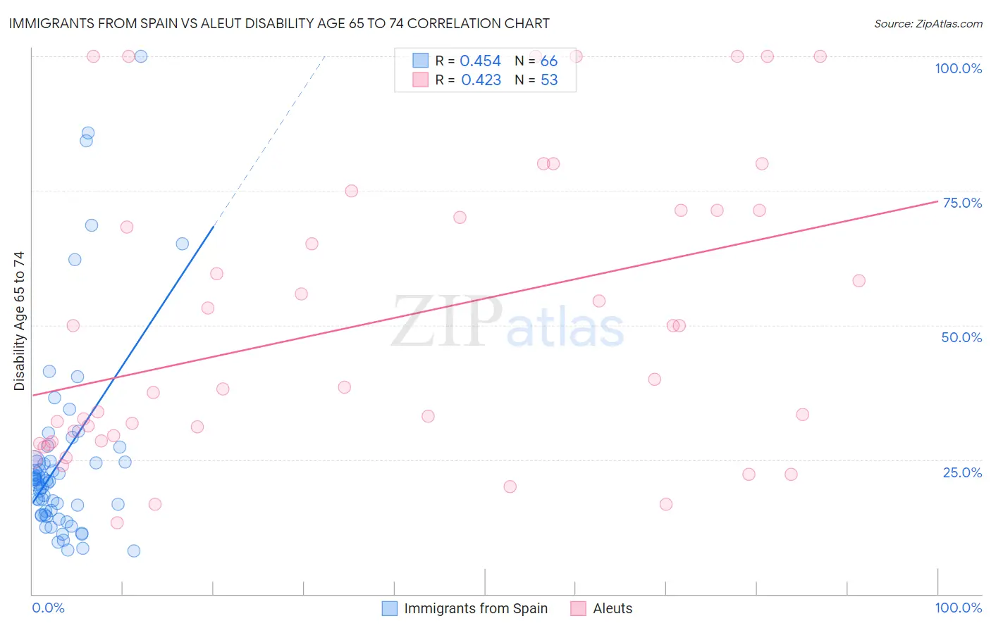 Immigrants from Spain vs Aleut Disability Age 65 to 74