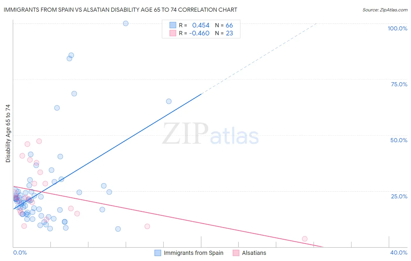 Immigrants from Spain vs Alsatian Disability Age 65 to 74