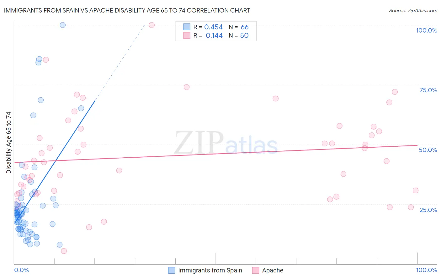 Immigrants from Spain vs Apache Disability Age 65 to 74