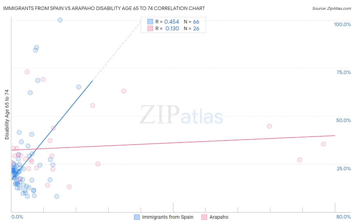 Immigrants from Spain vs Arapaho Disability Age 65 to 74